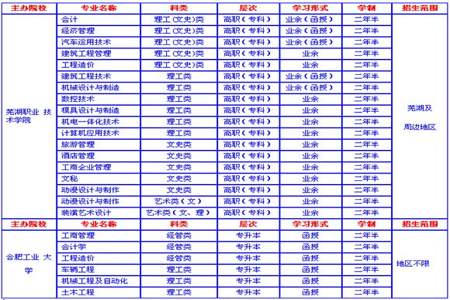 高等专科学院与职业技术学院有什么区别