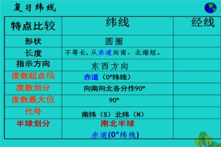 初一上册地理经纬网知识点