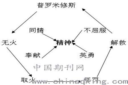 普罗米修斯主要内容少一些