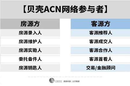 贝壳房源角色分配比例