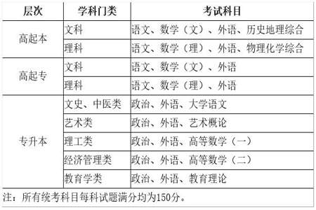 加试类考生什么意思