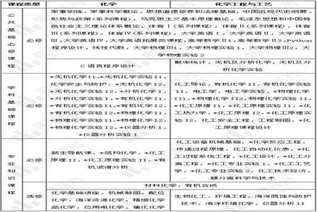 化学工程与工艺第一学期学什么