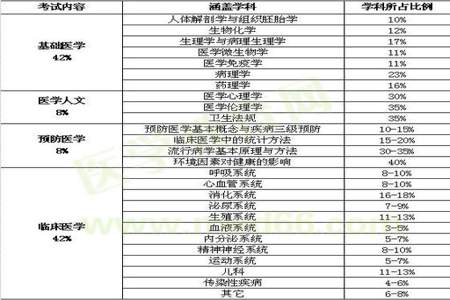 以后要选临床医学专业要学好什么科目