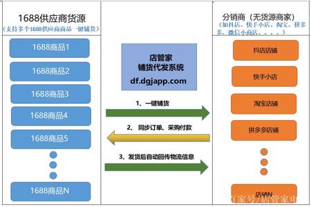 无货源怎么在1688拿货