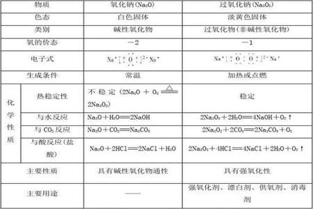 过氧化钠和水反应的化学及离子方程式