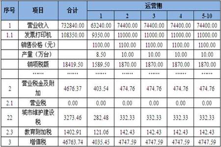 产品销售成本除以产品销售收入等于什么