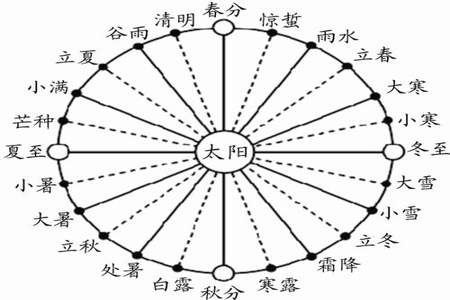 七年级地理节气变化规律