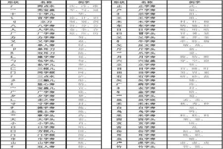 绕用部首查字法应先查什么再查什么