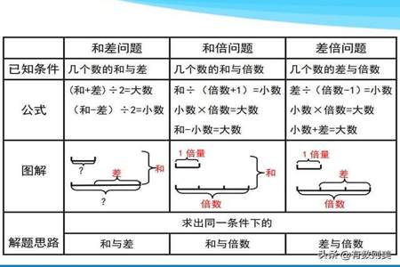 资料分析是几倍和多几倍怎么区别