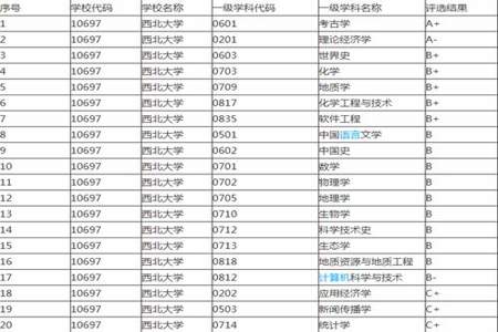 所学学科排名前20强什么意思