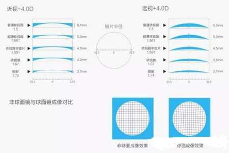 超非和双非镜片有什么区别
