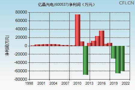 为什么亿晶光电一边大吹业绩增长多少多少一边股价跌跌休呢
