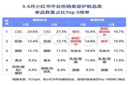 小红书电商做什么类目