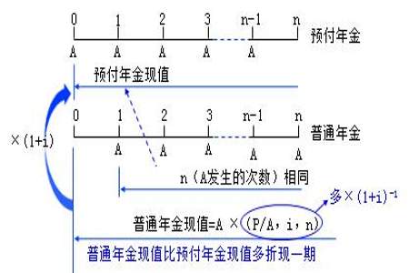 哪个是计算先付年金现值时公式