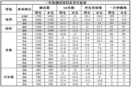 体育达标测试标准