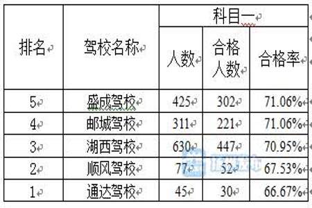 驾校转学成功后大概还要交多少报名费