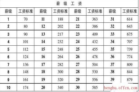 联通待遇好还是公务员待遇好