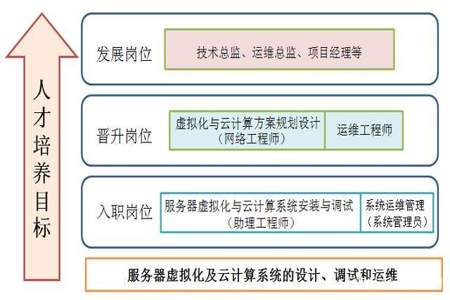 云计算工程师需要具备哪些技能