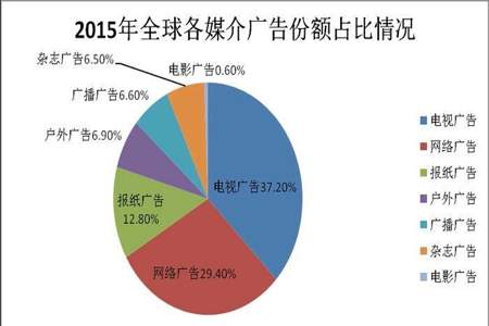 四大传统媒体广告的优缺点