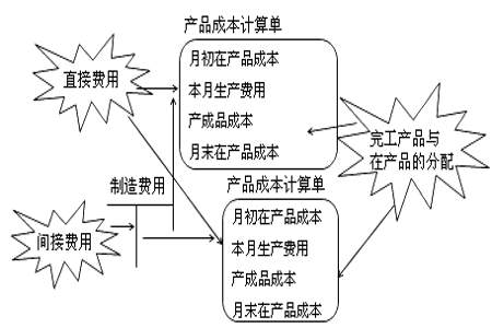 分步法分为哪几种