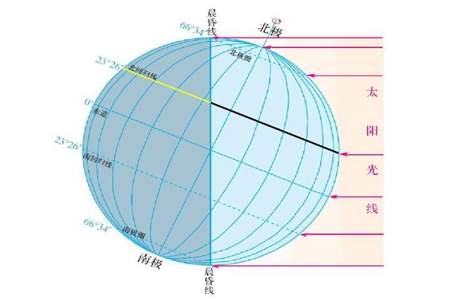 初中地理昼夜长短原因