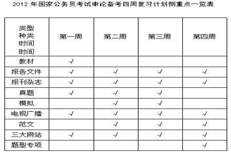 2020国考申论考试中，如何进行时间分配