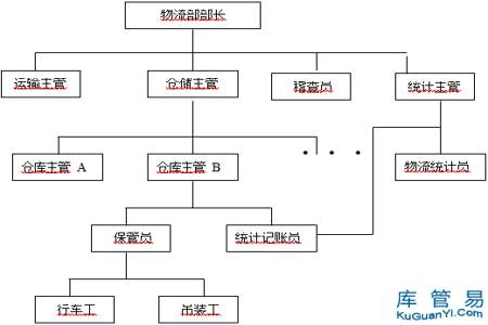 库管的工作职能是什么