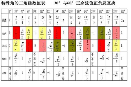 52度的三角函数值是多少啊