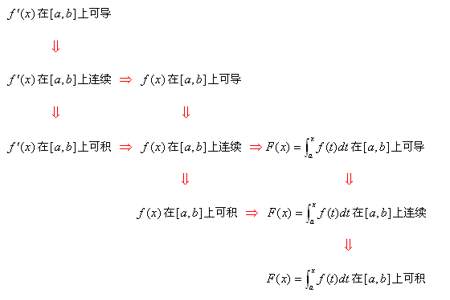 可导一定连续吗为什么