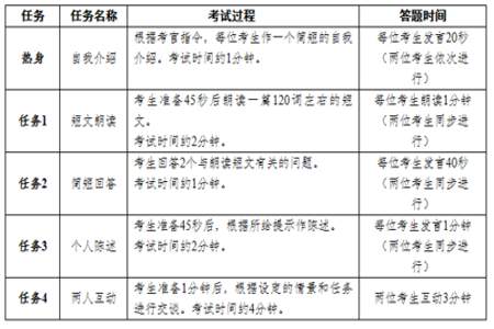 六级口语报到时间一定要到吗