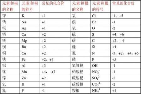 初中化学原子团的化合价口诀