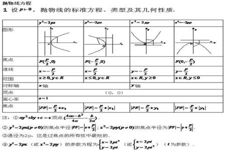 高中抛物线口诀