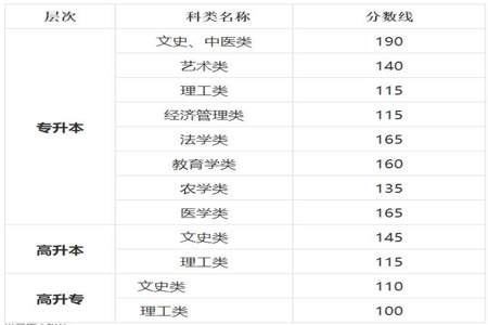 成考低于省控线2分怎么办