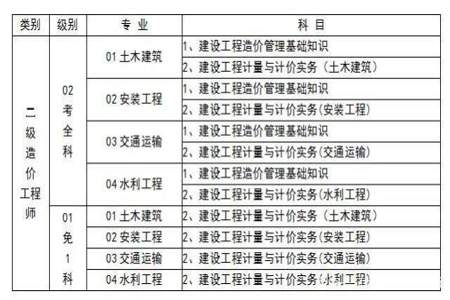 造价员分几个等级造价工程师属于什么级别