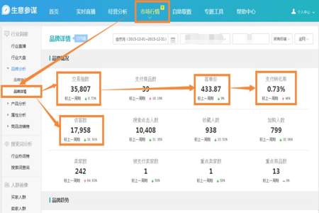 生意参谋市场洞察指数怎么看