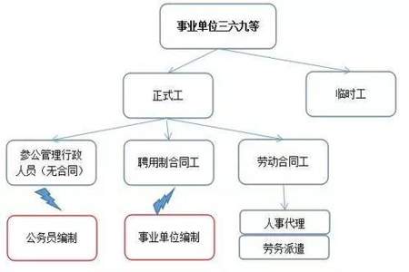 行政单位的合同工有前途吗