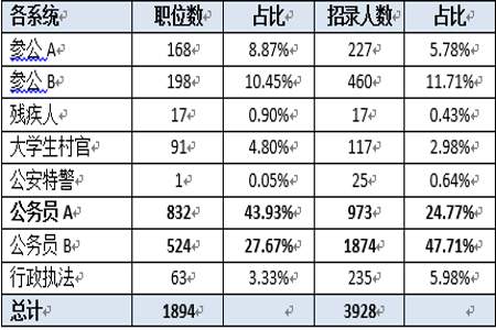 公务员职位a类b类区别