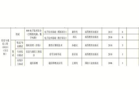 信息与通信工程研究生毕业年新多少