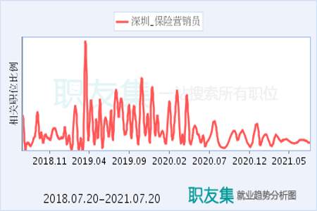 卖保险有前景怎么样