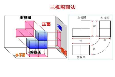 主视图和左视图不变的情况下正方体怎么排列