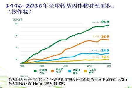 推广转基因的国家