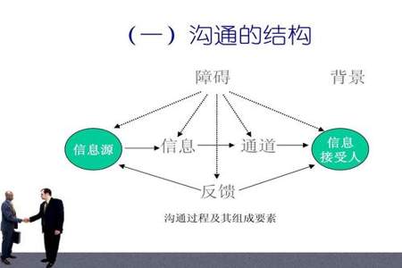 你认为自己在人际交往中是哪种沟通类型