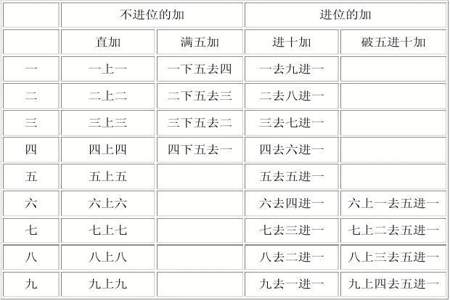 珠算加减乘除法有口诀吗