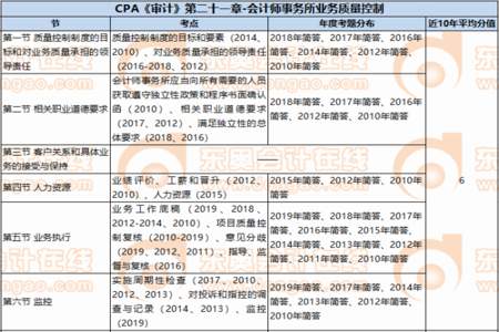 注册会计师6+1的1指的是什么