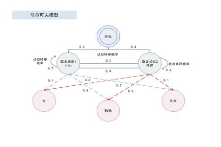 马尔可夫分析法转移矩阵怎么看