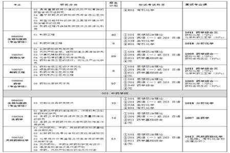 电子信息专业考研科目有哪些专业基础课是不是所有高校都一样呢