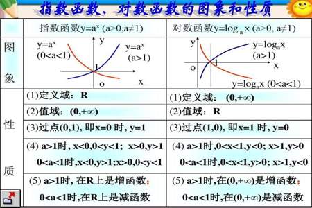 对数函数定义怎么讲