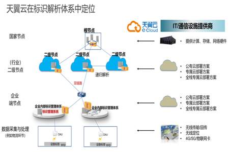 工业互联网标识解析什么意思