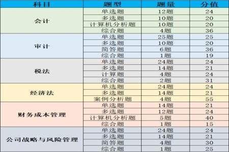 注会会计50多分是什么水平