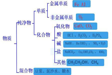 纯净物和混合物的区别和联系